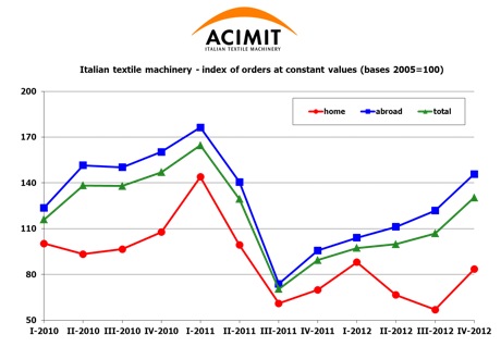 news_images/ACIMIT_4th_Qt4_2012_Report_Graph.jpg