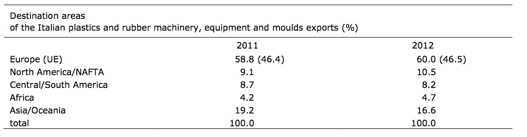 news_images/Italian_Plastic_Machinery_Export_Markets_2012.jpg
